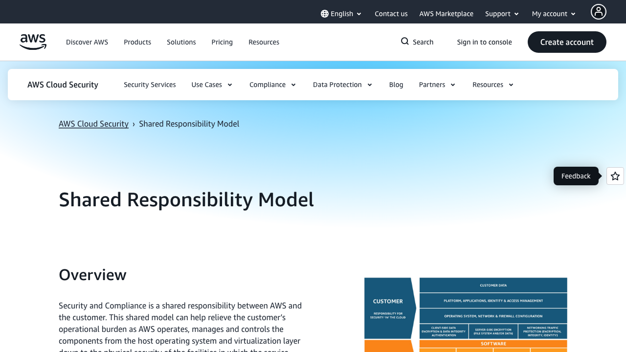 aws.amazon.com — Compliance – Shared Responsibility Model preview